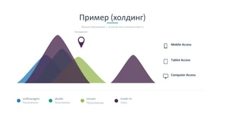 Пример (холдинг)
Мульти брендовый, с услугой или салоном trade-in
Mobile Access
Tablet Access
Computer Access
Ре-маркетинг
volkswagen
Посетители
skoda
Посетители
nissan
Посетители
trade-in
Visits
 