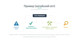 Пример (китайский опт)
Ну, или вообще решить любую проблему
THE PROBLEM
Контекст
(опт)
Сегменты
(корзина/интерес)
Ре-маркетинг с купонами
- 2% от заказа
Заказы
Выделяем сегмент «заинтересовались (набрали корзину, просмотрели условия, много страниц) – минусуем сегмент «заказали
Показываем объявление «Вам скидка на заказ -2%, ваш купон «HJ23».
 
