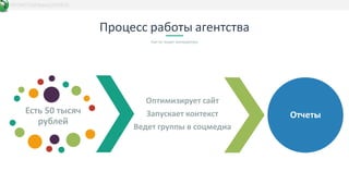 Процесс работы агентства
Как ее видят менеджеры
DATAKIT/b2bbasis/20/03/15
Есть 50 тысяч
рублей
Оптимизирует сайт
Запускает контекст
Ведет группы в соцмедиа
Отчеты
 