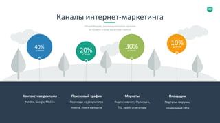 02
Каналы интернет-маркетинга
Общий бюджет распределяется по каналам
(в лучшем случае на основе спроса)
Контекстная реклама
Yandex, Google, Mail.ru
Поисковый трафик
Переходы из результатов
поиска, поиск на картах
Маркеты
Яндекс-маркет, Пульс цен,
TIU, прайс-агрегаторы
Площадки
Порталы, форумы,
социальные сети
20%p/ Month
40%p/ Month
30%p/ Month
10%p/ Month
 