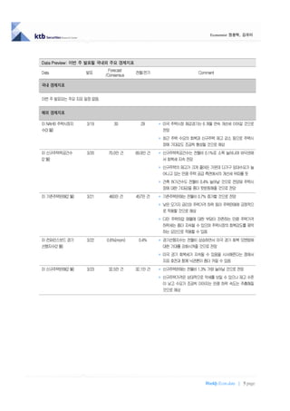 Economist 정용택, 김유미




Data Preview: 이번 주 발표될 국내외 주요 경제지표
                           Forecast
Data            발표                    전월/전기                   Comment
                         /Consensus

국내 경제지표


이번 주 발표되는 주요 지표 일정 없음.


해외 경제지표

미 NAHB 주택시장지     3/19        30         29       미국 주택시장 체감경기는 6 개월 연속 개선세 이어갈 것으로
수(3 월)                                            전망
                                                 최근 주택 수요의 회복과 신규주택 재고 감소 등으로 주택시
                                                  장에 기대감도 조금씩 형성될 것으로 예상
미 신규주택착공건수       3/20     70.0만 건     69.9만 건    신규주택착공건수는 전월비 0.1%로 소폭 늘어나며 바닥권에
(2 월)                                             서 회복세 지속 전망
                                                 신규주택의 재고가 크게 줄어든 가운데 다가구 임대수요가 늘
                                                  어나고 있는 만큼 주택 공급 측면에서의 개선세 뒤따를 듯
                                                 건축 허가건수도 전월비 0.4% 늘어날 것으로 전망돼 주택시
                                                  장에 대한 기대감을 좀더 뒷받침해줄 것으로 전망
미 기존주택판매(2 월)    3/21     460만 건      457만 건     기존주택판매는 전월비 0.7% 증가할 것으로 전망
                                                 낮은 모기지 금리와 주택가격 하락 등이 주택판매에 긍정적으
                                                  로 작용할 것으로 예상
                                                 다만 주택차압 매물에 대한 부담이 잔존하는 만큼 주택가격
                                                  하락세는 좀더 지속될 수 있으며 주택시장의 회복강도를 제약
                                                  하는 요인으로 작용할 수 있음
미 컨퍼런스보드 경기      3/22    0.6%(mom)     0.4%      경기선행지수는 전월비 상승하면서 미국 경기 회복 모멘텀에
선행지수(2 월)                                         대한 기대를 강화시켜줄 것으로 전망
                                                 미국 경기 회복세가 지속될 수 있음을 시사해준다는 점에서
                                                  지표 호전과 함께 낙관론이 좀더 커질 수 있음
미 신규주택판매(2 월)    3/23     32.5만 건     32.1만 건    신규주택판매는 전월비 1.3% 가량 늘어날 것으로 전망
                                                 신규주택가격은 상대적으로 약세를 보일 수 있으나 재고 수준
                                                  이 낮고 수요가 조금씩 이어지는 만큼 하락 속도는 주춤해질
                                                  것으로 예상




                                                                 Weekly Econ data | 5 page
 