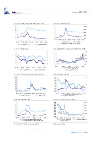 Economist 정용택, 김유미




<4-3> 국내 회사채 금리 상승, AA- +9bp, BBB- +8bp                           <4-4> 국내 Credit Spread 축소

 13                                                                5                                                         10.5
 12
 11                                                                4
                                                                                                                             8.5
 10                                                                3
  9                                                                                                                          6.5
  8                                                                2
  7                                                                                                                          4.5
  6                                                                1
  5                                                                0                                                         2.5
  4
  3                                                                07-02     07-12     08-10   09-08    10-06   11-04   12-02
   07-02    07-12   08-10    09-08   10-06    11-04    12-02                     spread(회사채 AA- vs. 3Yr, 좌,%p)
                                                                                 spread(회사채 BBB- vs. 3Yr,우,%p)
           회사채(AA-3년,%)                  회사채(BBB-3년,%)


<4-5> 미국 장기금리 상승                                                  <4-6> 남유럽(이탈리아, 스페인, 그리스) 10년 물 국채 수익률

 7                                                            6    8.0                                                          40

 6                                                            5    7.0
                                                                                                                                30
 5                                                                 6.0
                                                              4
                                                                                                                                20
 4                                                                 5.0
                                                              3
 3                                                                                                                              10
                                                                   4.0
 2                                                            2
                                                                   3.0                                                          0
 1                                                            1      08-01           09-01      10-01    11-01          12-01
 07-06      08-05    09-04      10-03      11-02      12-01                                  이탈리아 국채_10Y (%,좌)
                                                                                             스페인 국채_10Y (%,좌)
           미국 국채_10Y(%, 좌)              일본국채_10Y(%,우)                                        그리스 국채_10Y (%,우)


<4-7> 한국 주간 CDS스프레드, 외평채 가산금리 축소(3/15)                            <4-8> 주간 EMBI스프레드 축소

 800                                                               1000                                                         6
 700                                                                900
 600                                                                800                                                         5
                                                                    700
 500
                                                                    600
 400                                                                                                                            4
                                                                    500
 300                                                                400
 200                                                                300                                                         3
 100                                                                200
     0                                                              100                                                         2
     06-01 06-11 07-09 08-07 09-05 10-03 11-01 11-11                  07-06      08-05  09-04   10-03    11-02   12-01
                                                                                    JP Morgan EMBI s pread(BP,좌)
               외평채 14Y( 좌)              CDS 한국 5Y                                   미국 국채_10Y (%,우)


<4-9> 미국 신용스프레드 혼조                                                <4-10> TED 스프레드 주간 기준 소폭 축소

 7.0                                                                6.4                                          500
 6.2                                                                5.6
                                                                    4.8                                          400
 5.4
 4.6                                                                4.0
                                                                                                                 300
                                                                    3.2
 3.8
                                                                    2.4
 3.0                                                                                                             200
                                                                    1.6
 2.2                                                                0.8                                          100
 1.4                                                                0.0
 0.6                                                               -0.8                                          0
   07-06     08-05   09-04       10-03   11-02    12-01               07-06 08-03 08-12 09-09 10-06 11-03 11-12
               미 Credit spread( 좌,BAA-AAA,%p)                                리보달러_3M(%,좌)          미국 T-BILL 3M(%,좌)
               미 Credit spread ( 좌,BBA-TB10Yr,%p)                            TED Spread(bp,우)

주) 신용스프레드는 T-1일 기준, 자료: Bloomberg, KOSCOM                         자료: Bloomberg, KOSCOM




                                                                                                       Weekly Econ data | 9 page
 