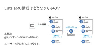 Datalabの構成はどうなってるの？
本体は
gcr.io/cloud-datalab/datalab
ユーザー領域はPDをマウント
SSH接続
 