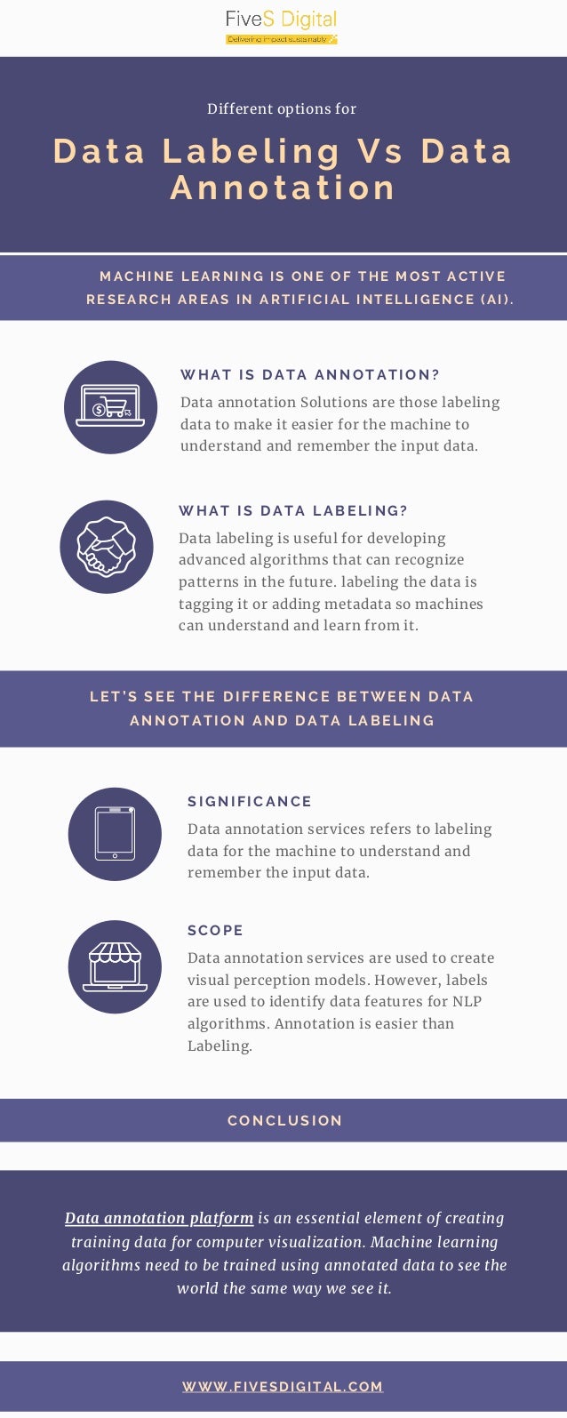 LET’S SEE THE DIFFERENCE BETWEEN DATA
ANNOTATION AND DATA LABELING
MACHINE LEARNING IS ONE OF THE MOST ACTIVE
RESEARCH AREAS IN ARTIFICIAL INTELLIGENCE (AI).
CONCLUSION
WWW.FIVESDIGITAL.COM
Data annotation services refers to labeling
data for the machine to understand and
remember the input data.
SIGNIFICANCE
Data annotation platform is an essential element of creating
training data for computer visualization. Machine learning
algorithms need to be trained using annotated data to see the
world the same way we see it.
Data annotation services are used to create
visual perception models. However, labels
are used to identify data features for NLP
algorithms. Annotation is easier than
Labeling.
SCOPE
Data Labeling Vs Data
Annotation
Different options for
Data labeling is useful for developing
advanced algorithms that can recognize
patterns in the future. labeling the data is
tagging it or adding metadata so machines
can understand and learn from it.
WHAT IS DATA LABELING?
Data annotation Solutions are those labeling
data to make it easier for the machine to
understand and remember the input data.
WHAT IS DATA ANNOTATION?
 
