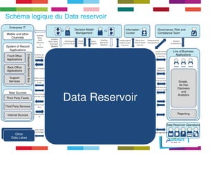 Schéma logique du Data reservoir 
Line of Business 
Applications 
Decision Model 
Management 
Governance, Risk and 
Compliance Team 
Simple, 
Ad Hoc 
Discovery 
and 
Analytics 
Reporting 
E v ents to 
E v a lua te 
Informa tion 
S erv ic e C a lls 
D ata Feed 
Out 
D a ta Feed 
In 
Unders tand 
Informa tion 
S ourc es 
S ea rch 
Reques ts 
Informa tion 
S erv ic e C a lls 
Information 
Curator 
Unders tand 
Informa tion 
S ourc es 
D eploy 
D ec is ion 
Models 
Unders tand 
C omplianc e 
Report 
C omplianc e 
Informa tion 
S erv ic e C a lls 
D a ta 
E x port 
Adv ertis e 
Informa tion 
S ourc e 
Informa tion 
Federa tion 
C a lls 
D eploy 
Rea l-time 
D ec is ion 
Models 
D eploy 
Rea l-time 
D ec is io 
n 
Models 
Mobile and other 
Channels 
Support 
Services 
Other 
Data ROestheervroirs 
Data Lakes 
Inter-la ke 
E x chang e 
Data Reservoir Operations 
C ura tion 
Intera c tion 
Mana g ement 
Notif ic a tions 
D a ta 
Import 
Enterprise IT 
System of Record 
Applications 
Front Office 
Applications 
Back Office 
Applications 
Enter prise Service Bus 
New Sources 
Third Party Feeds 
Third Party Services 
Internal Sources 
10001 
01011 
01101 
Data Reservoir 
 