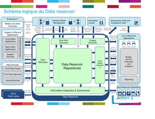 Schéma logique du Data reservoir 
Line of Business 
Applications 
Decision Model 
Management 
Governance, Risk and 
Compliance Team 
Simple, 
Ad Hoc 
Discovery 
and 
Analytics 
Reporting 
E v ents to 
E v a lua te 
Informa tion 
S erv ic e C a lls 
D ata Feed 
Out 
D a ta Feed 
In 
Unders tand 
Informa tion 
S ourc es 
S ea rch 
Reques ts 
Informa tion 
S erv ic e C a lls 
Information 
Curator 
Unders tand 
Informa tion 
S ourc es 
D eploy 
D ec is ion 
Models 
Unders tand 
C omplianc e 
Report 
C omplianc e 
Informa tion 
S erv ic e C a lls 
D a ta 
E x port 
Adv ertis e 
Informa tion 
S ourc e 
Informa tion 
Federa tion 
C a lls 
D eploy 
Rea l-time 
D ec is ion 
Models 
D eploy 
Rea l-time 
D ec is io 
n 
Models 
Mobile and other 
Channels 
Support 
Services 
Other 
Data ROestheervroirs 
Data Lakes 
Inter-la ke 
E x chang e 
Data Reservoir Operations 
C ura tion 
Intera c tion 
Mana g ement 
Notif ic a tions 
D a ta 
Import 
Enterprise IT 
System of Record 
Applications 
Front Office 
Applications 
Back Office 
Applications 
E nterprise Service Bus 
New Sources 
Third Party Feeds 
Third Party Services 
Internal Sources 
10001 
01011 
01101 
Data Reservoir 
Data Reservoir 
Report 
Queries 
Catalog 
Interfaces 
Raw Data 
Interaction 
Data 
Refineries 
View-based 
Interactio 
n 
Information Integration  Governance 
D a ta 
E x port 
D ata 
Import 
Data Reservoir 
Repositories 
 