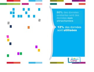 80% des données 
existantes sont des 
données non 
structurées 
h 
12% des données 
sont utilisées 
 