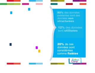 80% des données 
existantes sont des 
données non 
structurées 
h 
12% des données 
sont utilisées 
h 
20% de ces 
données sont 
considérées 
comme fiables 
 