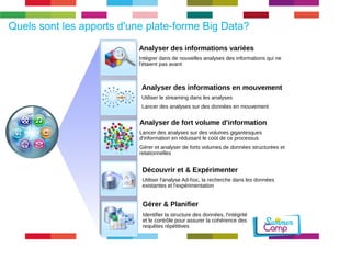 Quels sont les apports d'une plate-forme Big Data? 
Analyser	des	informations	variées 
Intégrerdansdenouvellesanalysesdesinformationsquine 
l'étaientpasavant 
Analyser	des	informations	en	mouvement 
Utiliserlestreamingdanslesanalyses 
Lancerdesanalysessurdesdonnéesenmouvement 
Analyser	de	fort	volume	d'information 
Lancerdesanalysessurdesvolumesgigantesques 
d'informationenréduisantlecoûtdeceprocessus 
Géreretanalyserdefortsvolumesdedonnéesstructuréeset 
relationnelles 
Découvrir	et		Expérimenter 
Utiliserl'analyseAd$hoc,larecherchedanslesdonnées 
existantesetl'expérimentation 
Gérer		Planifier 
Identifierlastructuredesdonnées,l'intégrité 
etlecontrôlepourassurerlacohérencedes 
requêtesrépétitives 
 