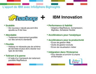 L'apport de IBM avec InfoSphere BigInsights 
 Scalable 
• De nouveaux noeuds peuvent être 
ajoutés au fil de l'eau 
 Abordable	 
• Traitement massivement parallèle 
sur des serveurs standards 
 Flexible 
• Hadoop ne nécessite pas de schéma 
de données et peut donc stocker tout 
type de données 
 Tolérant	à	la	panne 
• A l'aide d'un framework de traitement 
parallèle MapReduce 
+ IBM	Innovation 
 Performance		fiabilité 
• Adaptive MapReduce, Compression, 
BigIndex, Scheduler flexible 
 Accélérateurs	pour	l'analytique 
 Accélérateurs	pour	la	productivité 
• Écran de gestion Web 
• Outils de gestion évolués 
• Écran de visualisation métier 
 Intégration	dans	l'Enterprise 
• Pour étendre et enrichir la chaine 
d'information 
 