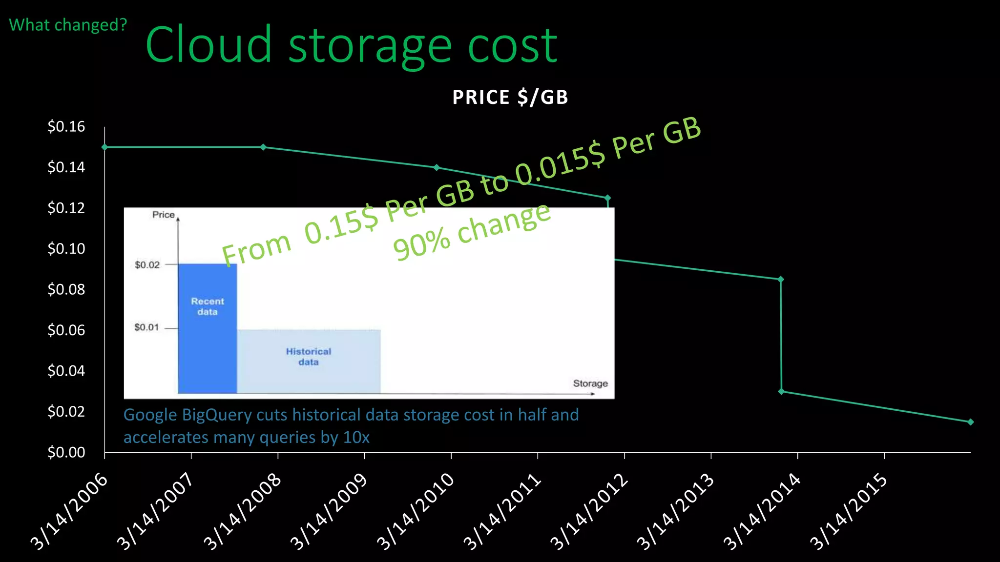 Cloud storage cost
$0.00
$0.02
$0.04
$0.06
$0.08
$0.10
$0.12
$0.14
$0.16
PRICE $/GB
Google BigQuery cuts historical data storage cost in half and
accelerates many queries by 10x
What changed?
 
