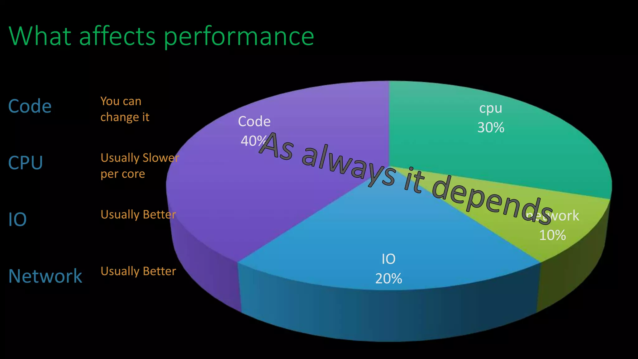 What affects performance
cpu
30%
network
10%
IO
20%
Code
40%
Code You can
change it
CPU Usually Slower
per core
IO Usually Better
Network Usually Better
 