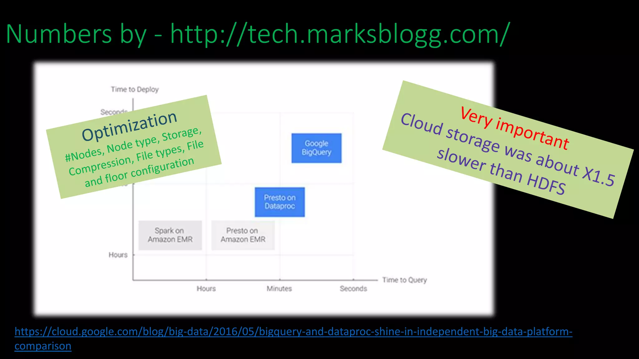 Numbers by - http://tech.marksblogg.com/
https://cloud.google.com/blog/big-data/2016/05/bigquery-and-dataproc-shine-in-independent-big-data-platform-
comparison
 