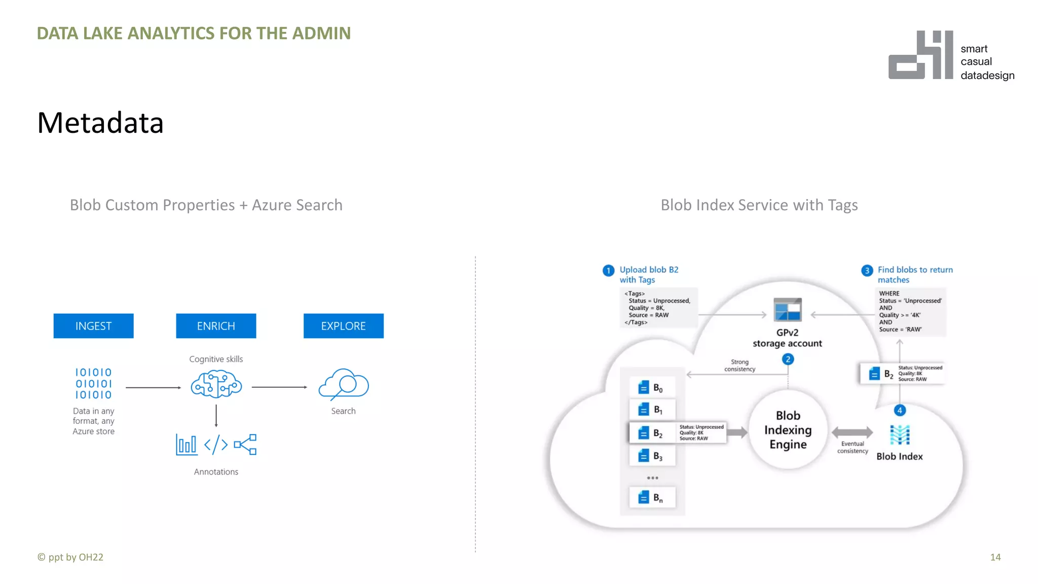14
DATA LAKE ANALYTICS FOR THE ADMIN
Metadata
© ppt by OH22
Blob Custom Properties + Azure Search Blob Index Service with Tags
 