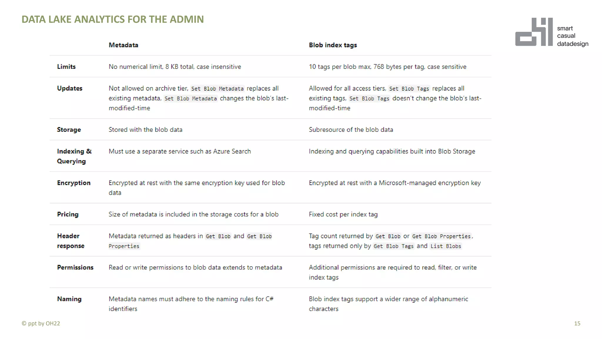 DATA LAKE ANALYTICS FOR THE ADMIN
15© ppt by OH22
 