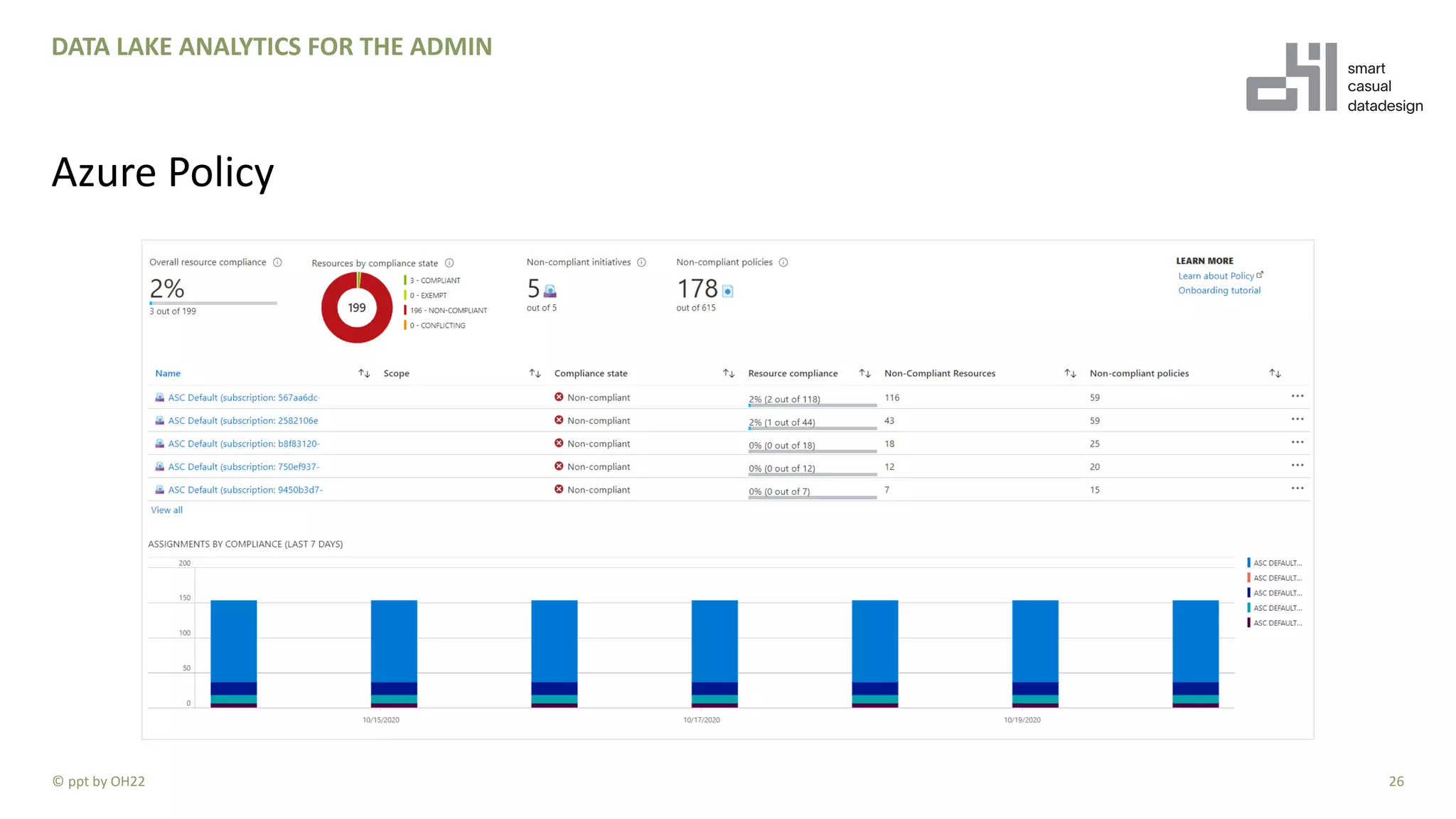 26
DATA LAKE ANALYTICS FOR THE ADMIN
Azure Policy
© ppt by OH22
 