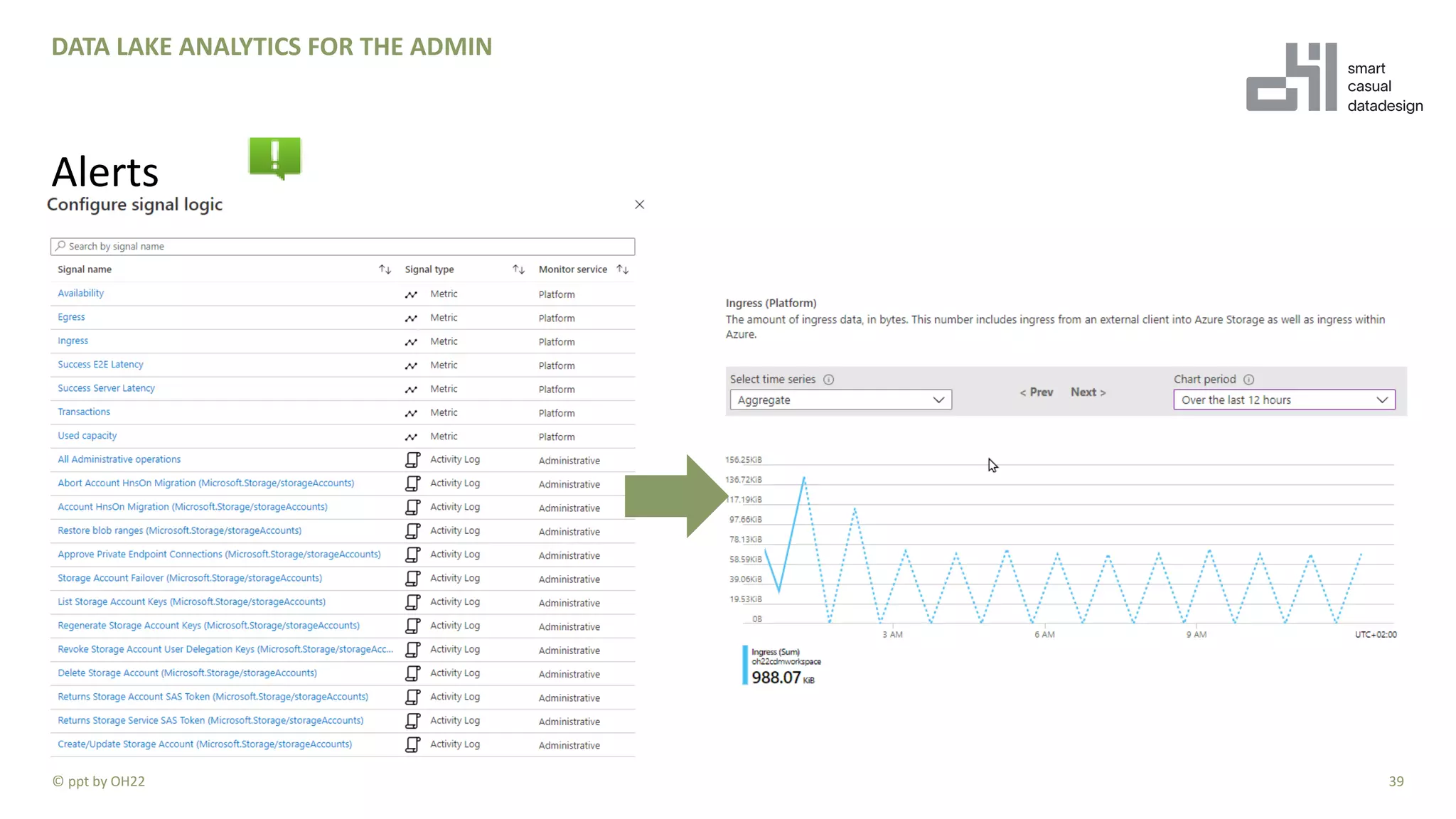 39
DATA LAKE ANALYTICS FOR THE ADMIN
Alerts
© ppt by OH22
 