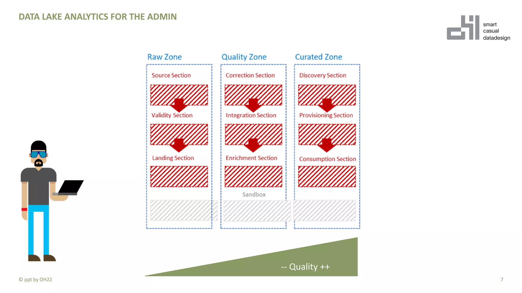 DATA LAKE ANALYTICS FOR THE ADMIN
7© ppt by OH22
-- Quality ++
 