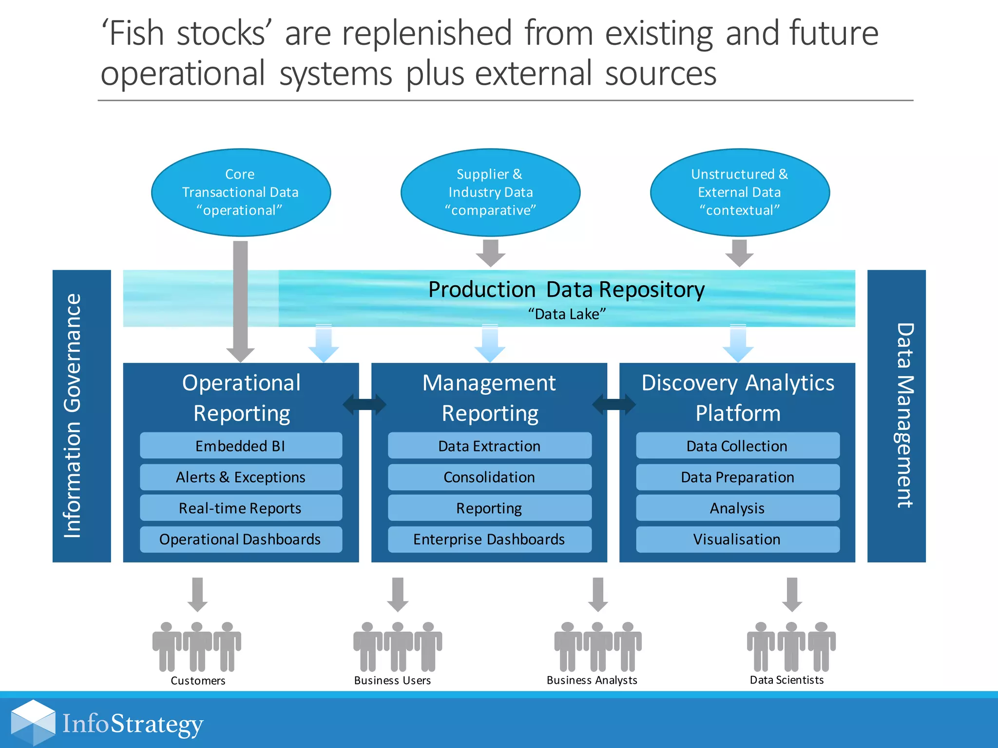 InfoStrategy
‘Fish  stocks’  are  replenished  from  existing  and  future  
operational  systems  plus  external  sources
Core  
Transactional  Data  
“operational”
Management  
Reporting
Unstructured  &  
External  Data
“contextual”
Enterprise  Dashboards
Reporting
Consolidation
Data  ScientistsBusiness  AnalystsBusiness  UsersCustomers
Data  Extraction
Discovery  Analytics  
Platform
Visualisation
Analysis
Data  Preparation
Data  Collection
Operational  
Reporting
Operational  Dashboards
Real-­‐time  Reports
Alerts  &  Exceptions
Embedded  BI
Production   Data  Repository
“Data  Lake”
Information  Governance
Data  Management
Supplier  &  
Industry  Data
“comparative”
 