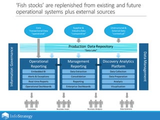 InfoStrategy
‘Fish  stocks’  are  replenished  from  existing  and  future  
operational  systems  plus  external  sources...