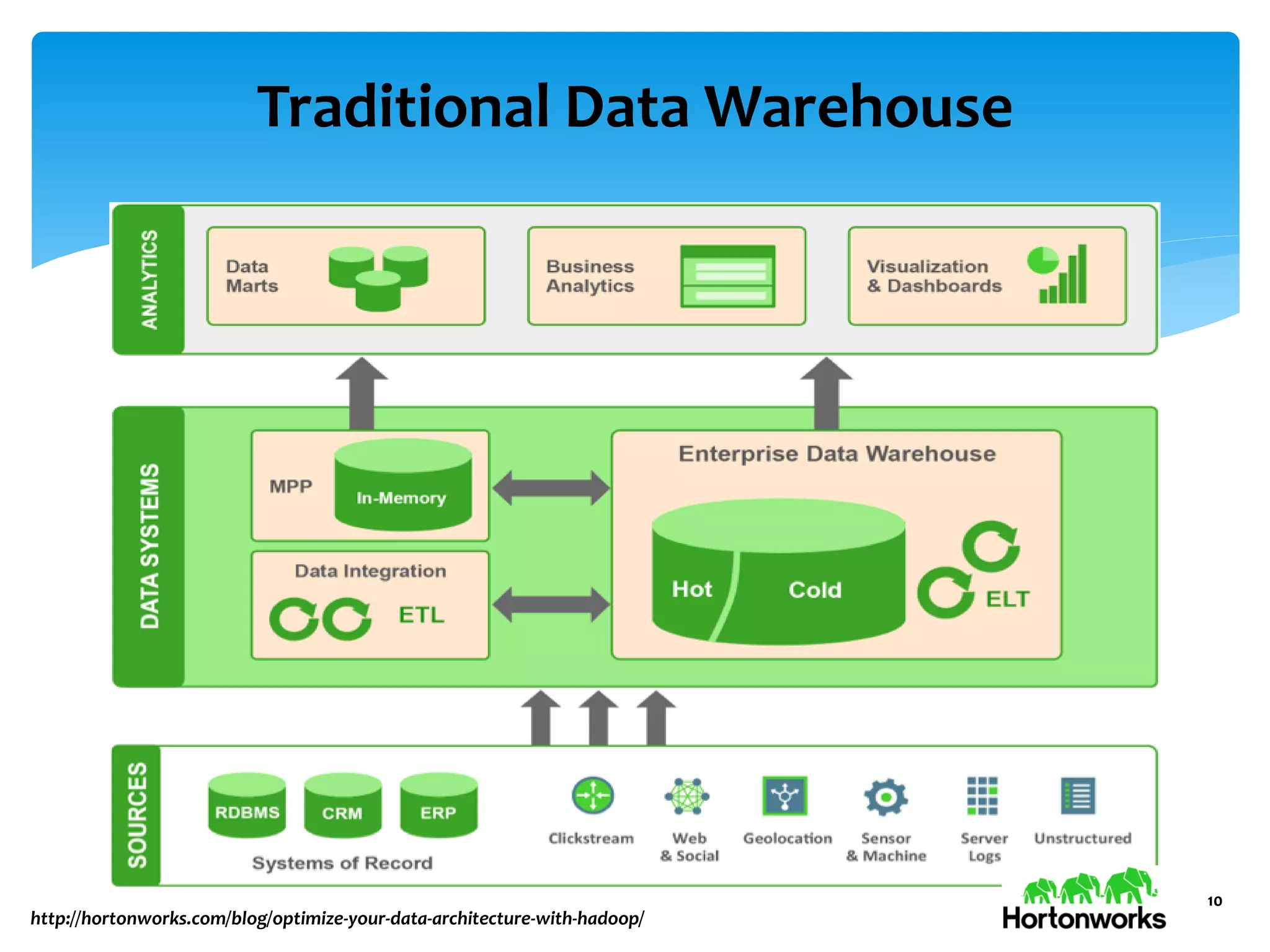 Traditional Data Warehouse
10
http://hortonworks.com/blog/optimize-your-data-architecture-with-hadoop/
 