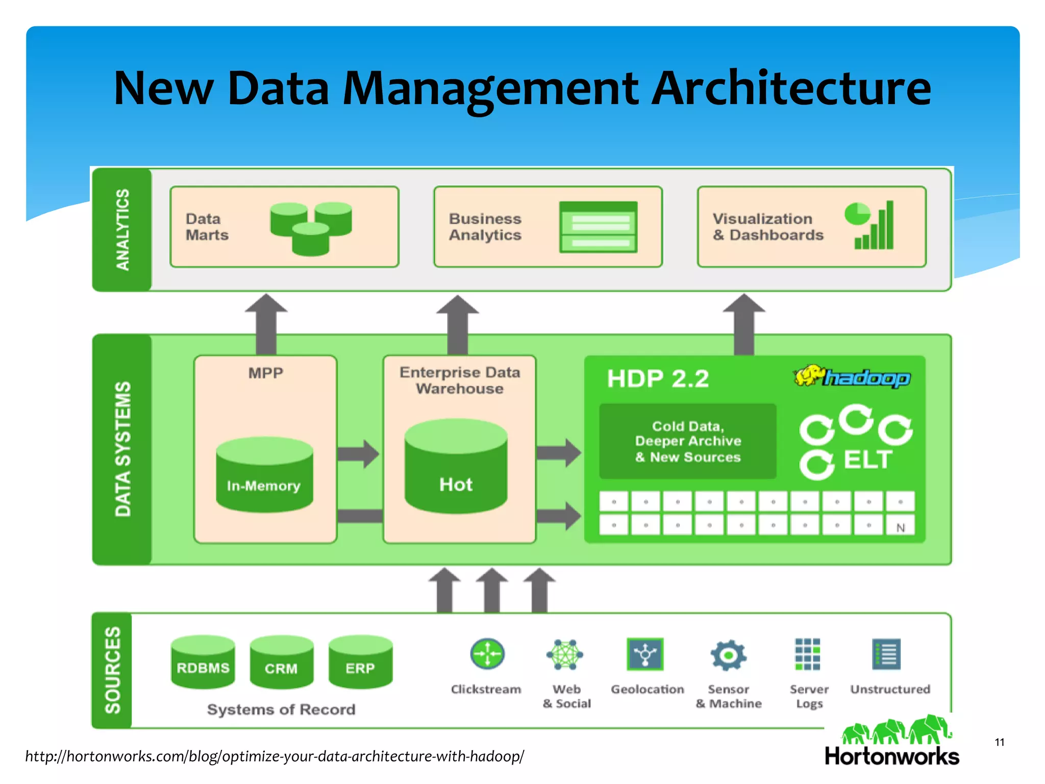 New Data Management Architecture
11
http://hortonworks.com/blog/optimize-your-data-architecture-with-hadoop/
 