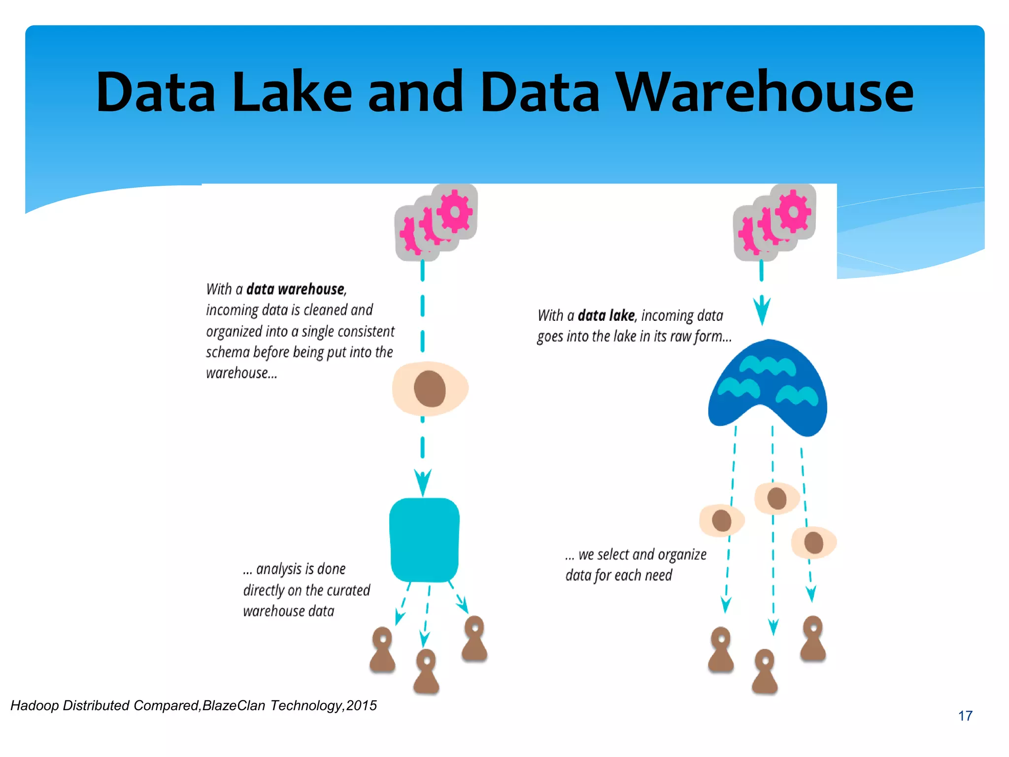 Data Lake and Data Warehouse
17
Hadoop Distributed Compared,BlazeClan Technology,2015
 