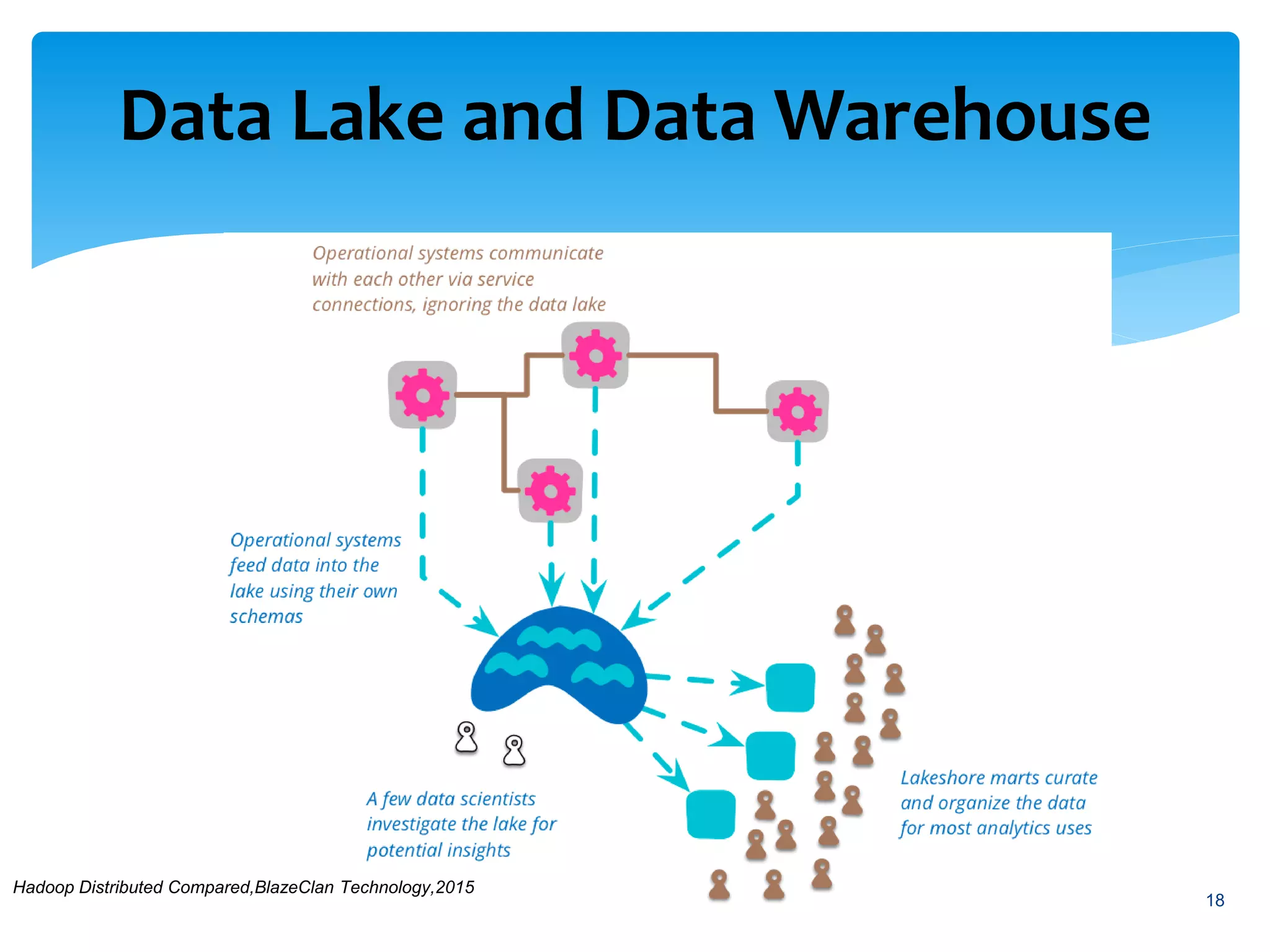 Data Lake and Data Warehouse
18
Hadoop Distributed Compared,BlazeClan Technology,2015
 