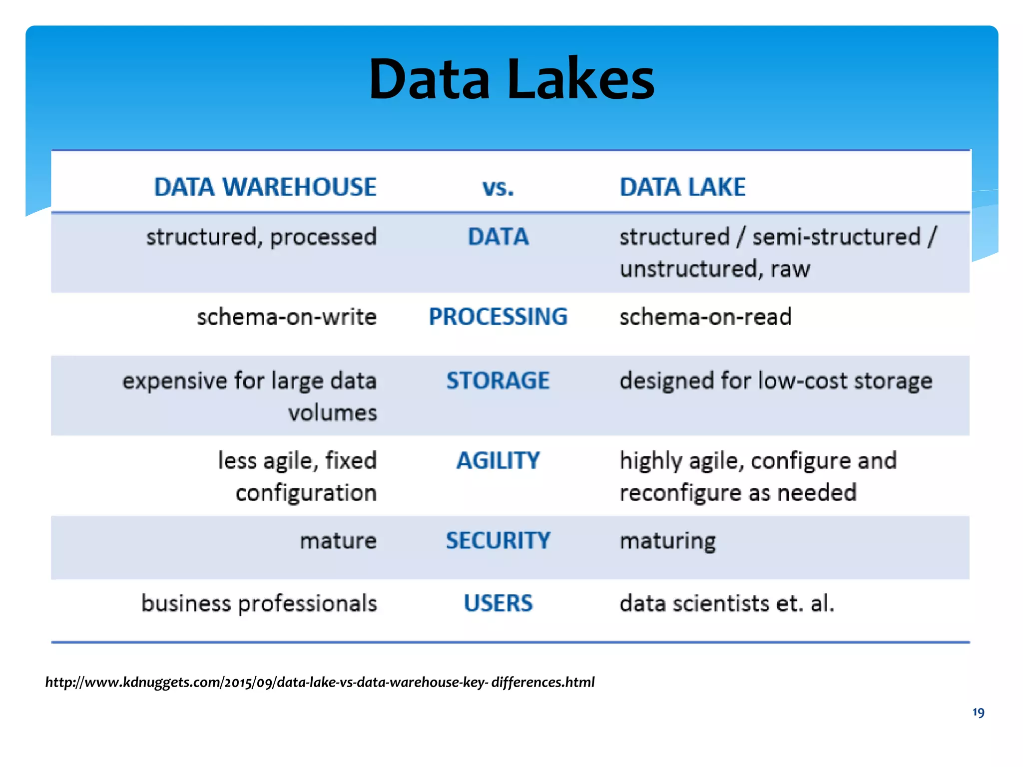 Data Lakes
19
http://www.kdnuggets.com/2015/09/data-lake-vs-data-warehouse-key- differences.html
 