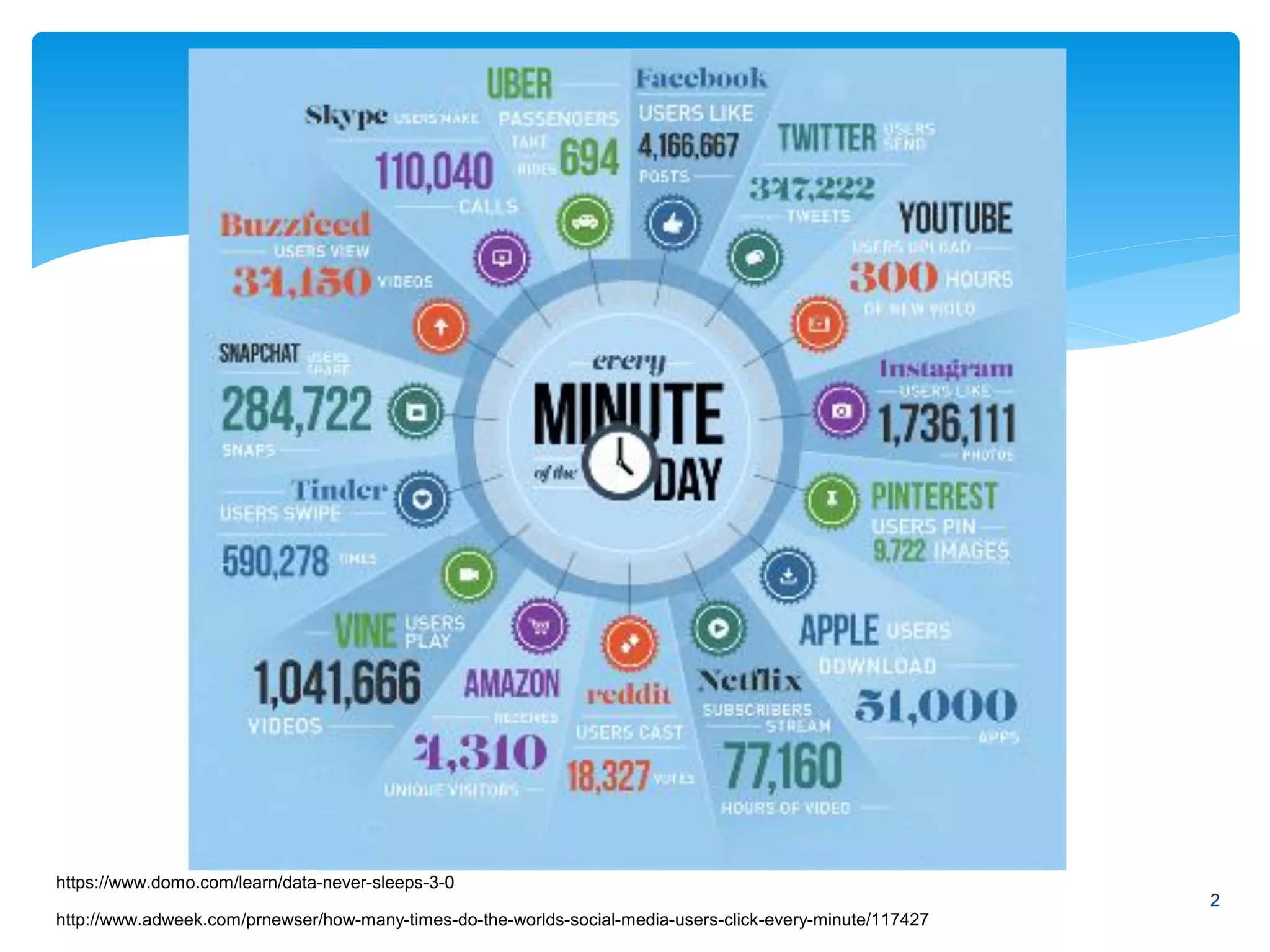 2
http://www.adweek.com/prnewser/how-many-times-do-the-worlds-social-media-users-click-every-minute/117427
https://www.domo.com/learn/data-never-sleeps-3-0
 
