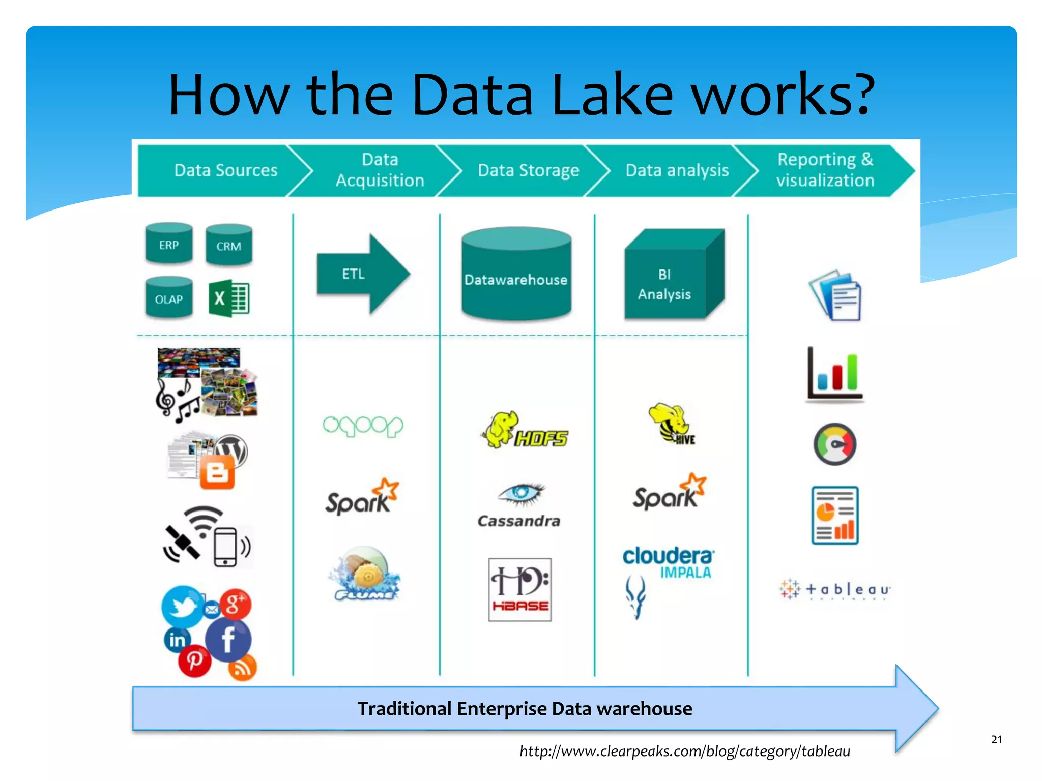 How the Data Lake works?
21
http://www.clearpeaks.com/blog/category/tableau
Traditional Enterprise Data warehouse
 