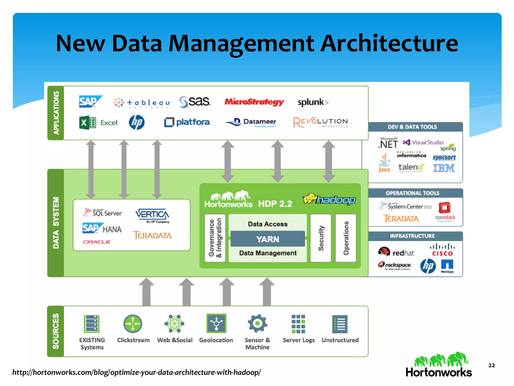 New Data Management Architecture
22
http://hortonworks.com/blog/optimize-your-data-architecture-with-hadoop/
 