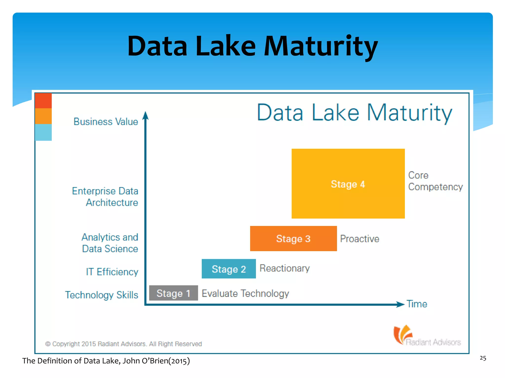Data Lake Maturity
25
The Definition of Data Lake, John O’Brien(2015)
 