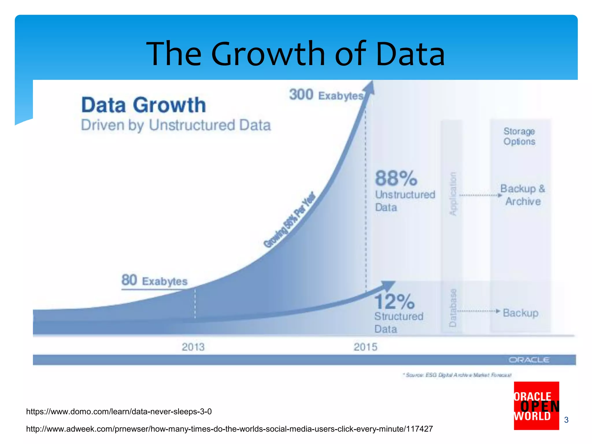 The Growth of Data
3
http://www.adweek.com/prnewser/how-many-times-do-the-worlds-social-media-users-click-every-minute/117427
https://www.domo.com/learn/data-never-sleeps-3-0
 