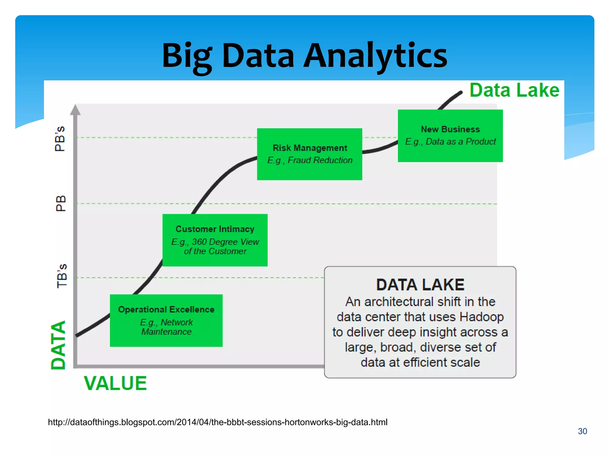 Big Data Analytics
30
http://dataofthings.blogspot.com/2014/04/the-bbbt-sessions-hortonworks-big-data.html
 