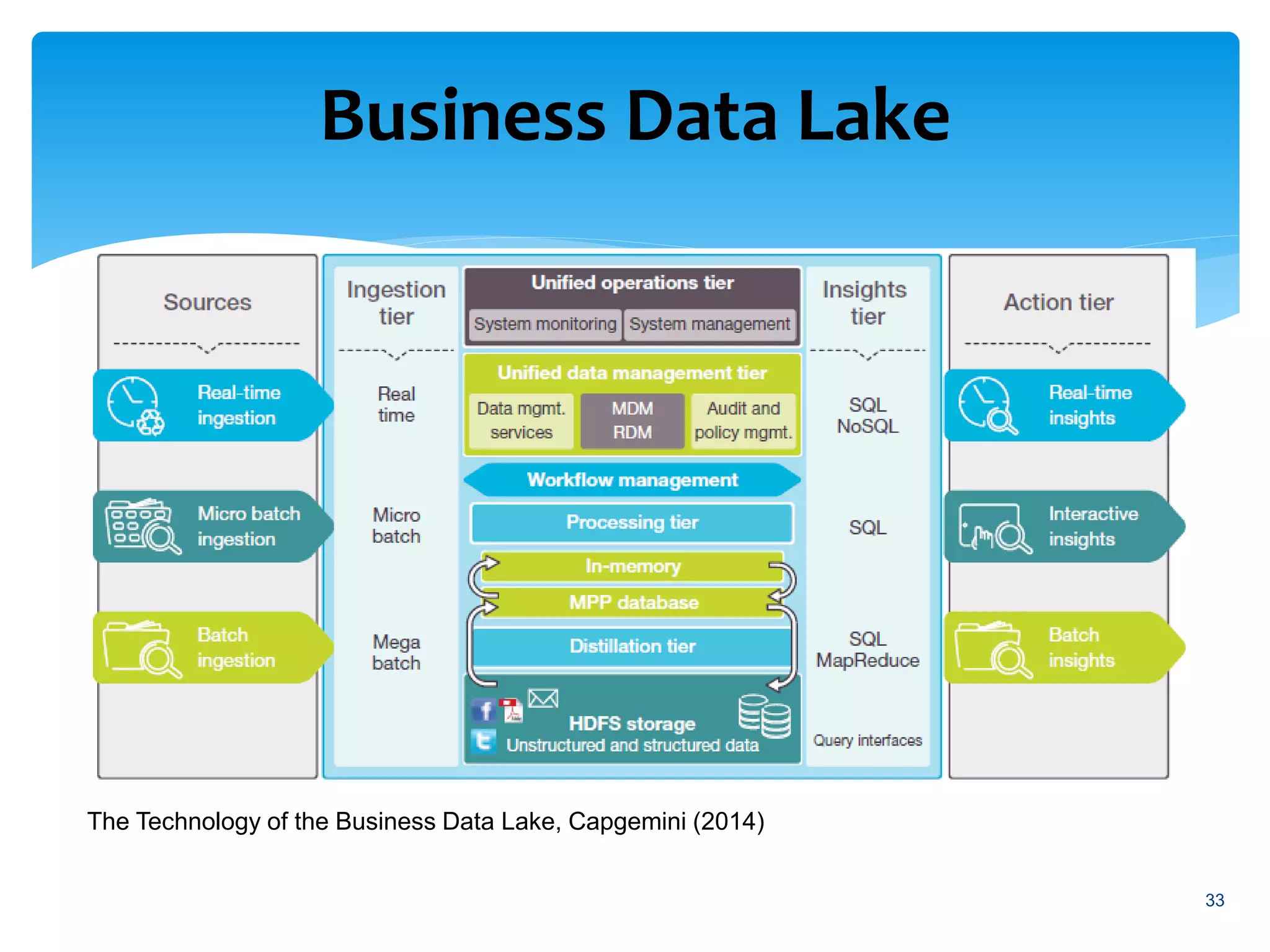 Business Data Lake
33
The Technology of the Business Data Lake, Capgemini (2014)
 