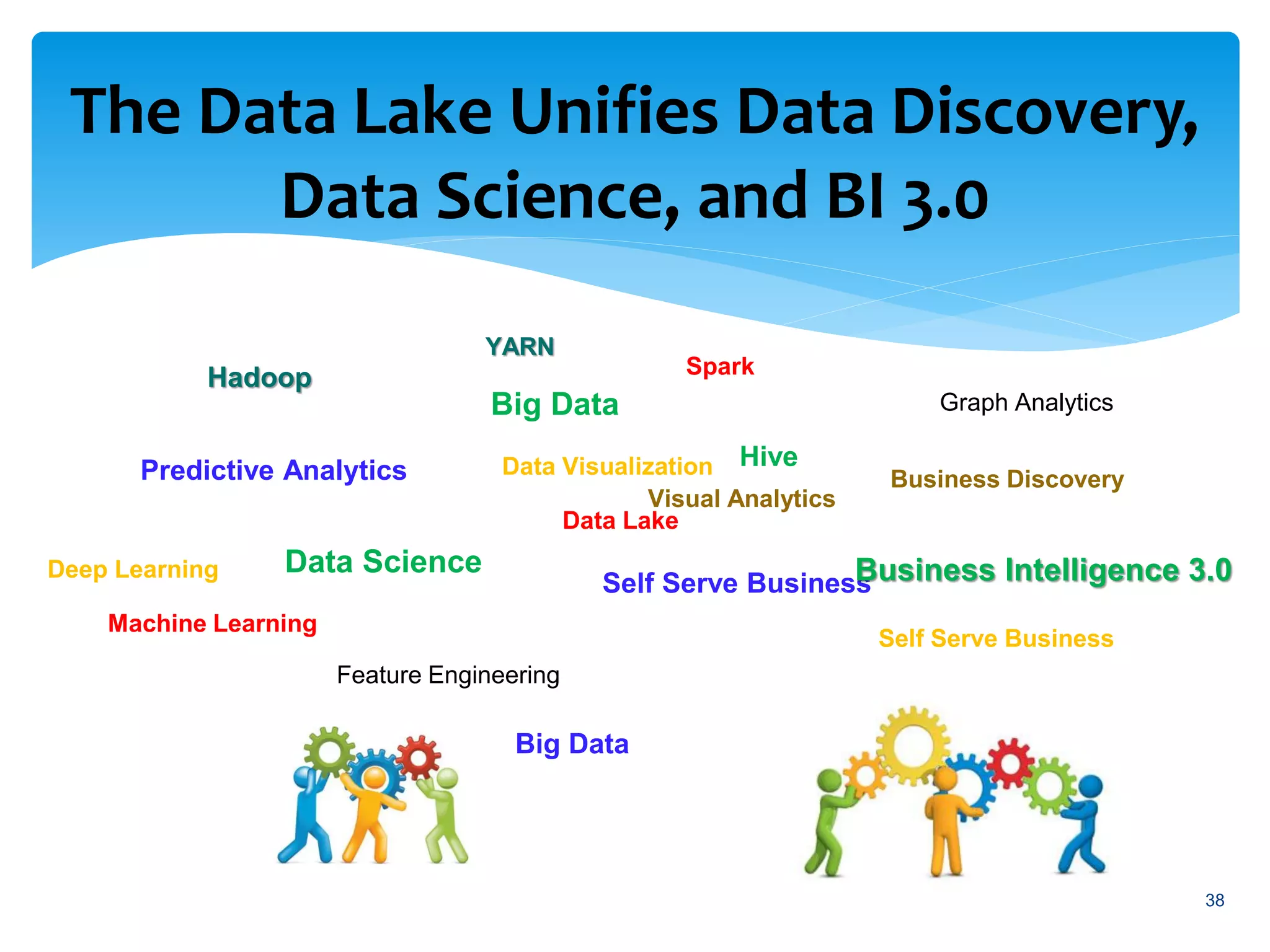The Data Lake Unifies Data Discovery,
Data Science, and BI 3.0
38
Big Data
Self Serve Business
Data Science
Machine Learning
Visual Analytics
Business Discovery
Deep Learning
Self Serve Business
Hadoop
Feature Engineering
Spark
Business Intelligence 3.0
YARN
Predictive Analytics Hive
Data Lake
Data Visualization
Graph Analytics
Big Data
 