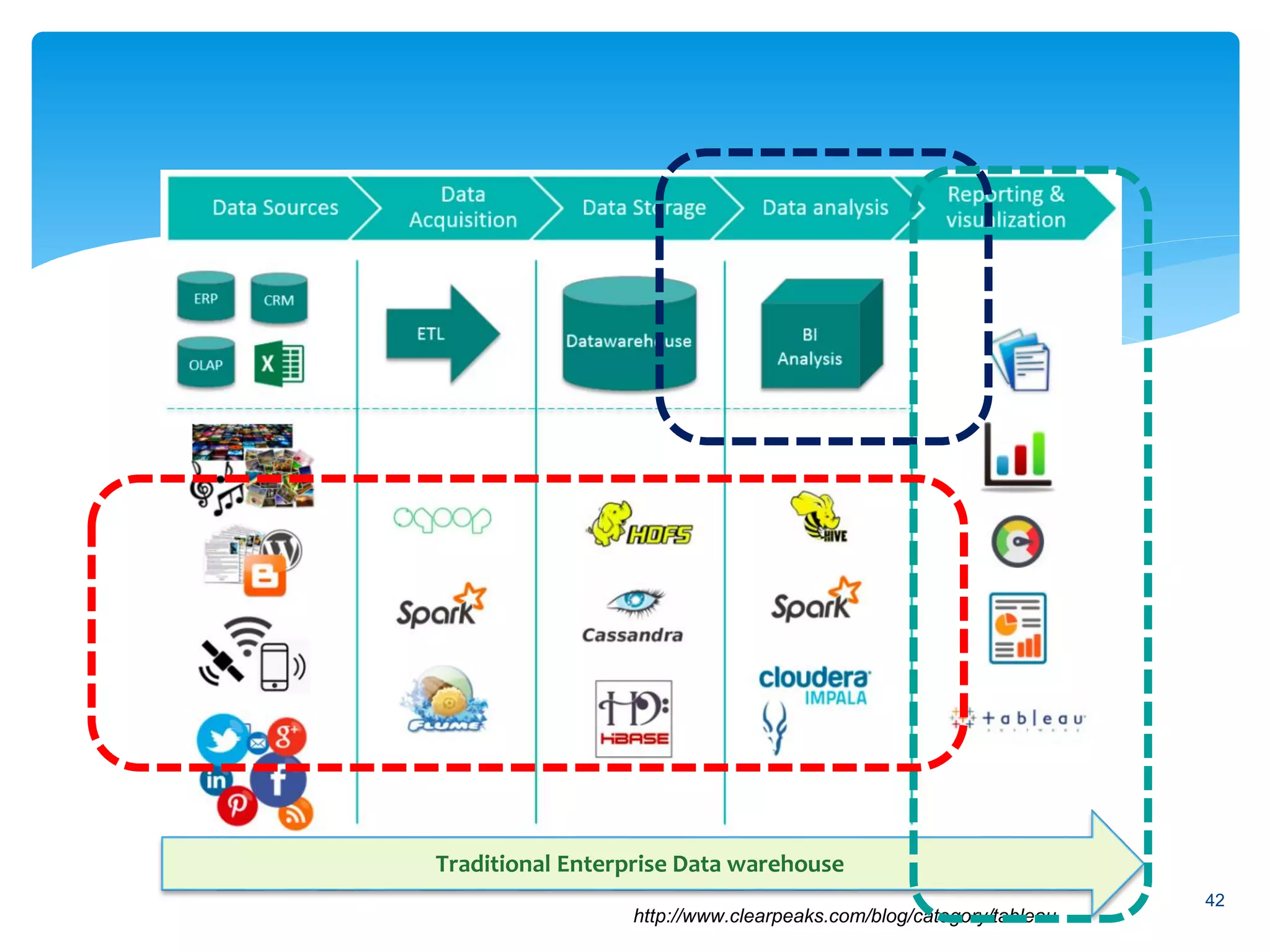42
http://www.clearpeaks.com/blog/category/tableau
Traditional Enterprise Data warehouse
 