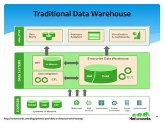 Traditional Data Warehouse
10
http://hortonworks.com/blog/optimize-your-data-architecture-with-hadoop/
 