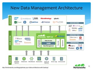 New Data Management Architecture
12
http://hortonworks.com/blog/optimize-your-data-architecture-with-hadoop/
 