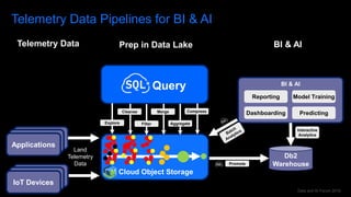 Data and AI Forum 2019
Telemetry Data Pipelines for BI & AI
Telemetry Data Prep in Data Lake BI & AI
ApplicationsApplicationsApplications
BI & AI
Land
Telemetry
Data
ApplicationsApplicationsIoT Devices
Reporting
Dashboarding
Model Training
Predicting
Db2
Warehouse
IBM Cloud Object Storage
Query
Cleanse
Filter
Merge
Aggregate
Compress
Explore
Promote
Interactive
Analytics
 
