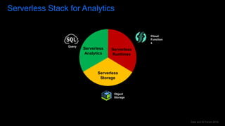 Data and AI Forum 2019
Serverless Stack for Analytics
Serverless
Storage
Serverless
Runtimes
Serverless
Analytics
Object
Storage
Cloud
Function
s
Query
 