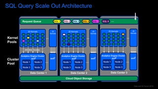 Data and AI Forum 2019
SQL Query Scale Out Architecture
Data Center 2
Analytics Engine Cluster
20 Kernels
Node 1
Node 3
Node 2
Node 3
…
20
Kernels
…
Data Center 3
Analytics Engine Cluster
20 Kernels
Node 1
Node 3
Node 2
Node 3
…
20
Kernels
…
SQL 1 SQL 1
Data Center 1
Analytics Engine Cluster
20 Kernels
Cluster
Pool
Request Queue
Node 1
Node 3
Node 2
Node 3
…
Kernel
Pools
20
Kernels
…
SQL 1 SQL 2 SQL 3 SQL 4 SQL 5
Cloud Object Storage
SQL 6 …
JKG (Web Sockets)
 
