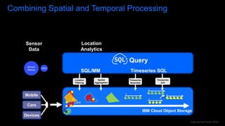 Data and AI Forum 2019
Combining Spatial and Temporal Processing
IBM Cloud Object Storage
Sensor
Data
Query
Location
Analytics
Mobile
Cars
Devices
Land
Location
Filtering
Spatial
Aggregation
GPS
SQL/MM
Sensor
Metrics
t
t
t
Timeseries
Assembly
Timeseries
Join
Timeseries SQL
t
 