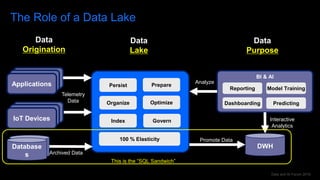 Data and AI Forum 2019
The Role of a Data Lake
Data
Origination
Data
Lake
Data
Purpose
ApplicationsApplicationsApplications
BI & AI
Telemetry
Data
100 % Elasticity
Persist
Organize
Prepare
Optimize
Index Govern
ApplicationsApplicationsIoT Devices
Database
s Archived Data
Database
s
Reporting
Dashboarding
Model Training
Predicting
DWH
Promote Data
Analyze
Interactive
Analytics
This is the “SQL Sandwich”
 