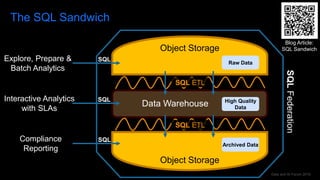 Data and AI Forum 2019
The SQL Sandwich
Object Storage
Object Storage
Data Warehouse
Raw Data
High Quality
Data
Archived Data
SQL ETL
SQL ETL
SQLFederation
Explore, Prepare &
Batch Analytics
Interactive Analytics
with SLAs
Compliance
Reporting
SQL
SQL
SQL
Blog Article:
SQL Sandwich
 
