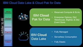 Data and AI Forum 2019
IBM Cloud Data Lake & Cloud Pak for Data
IBM Cloud
Data Lake
IBM Cloud
Pak for Data
• Fully Managed
• Serverless Consumption
• Fully Elastic
• Reserved Compute & SLAs
• Enterprise Options: Db2
Warehouse, BigSQL & Db2
Event Store
Collect
Organize
Analyze
Infuse
LaddertoAI
 