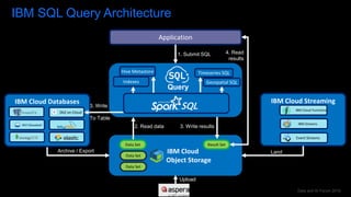 Data and AI Forum 2019
IBM SQL Query Architecture
2. Read data
4. Read
results
Application
3. Write results
IBM Cloud
Object Storage
Result SetData Set
Data Set
Data Set
1. Submit SQL
SQL
Archive / Export
IBM Cloud Streaming
IBM Streams
Event Streams
Land
Query
IBM Cloud Functions
IBM Cloud Databases
Db2 on Cloud
Geospatial SQLIndexes
Timeseries SQL
Upload
Hive Metastore
3. Write
To Table
 