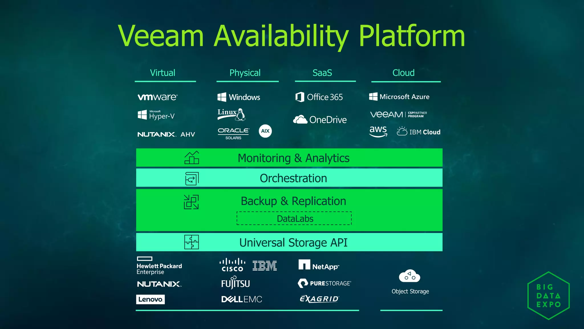 Veeam Availability Platform
Backup & Replication
Backup & Replication
Monitoring & Analytics
DataLabs
Orchestration
Universal Storage API
CloudSaaSPhysicalVirtual
Object Storage
 