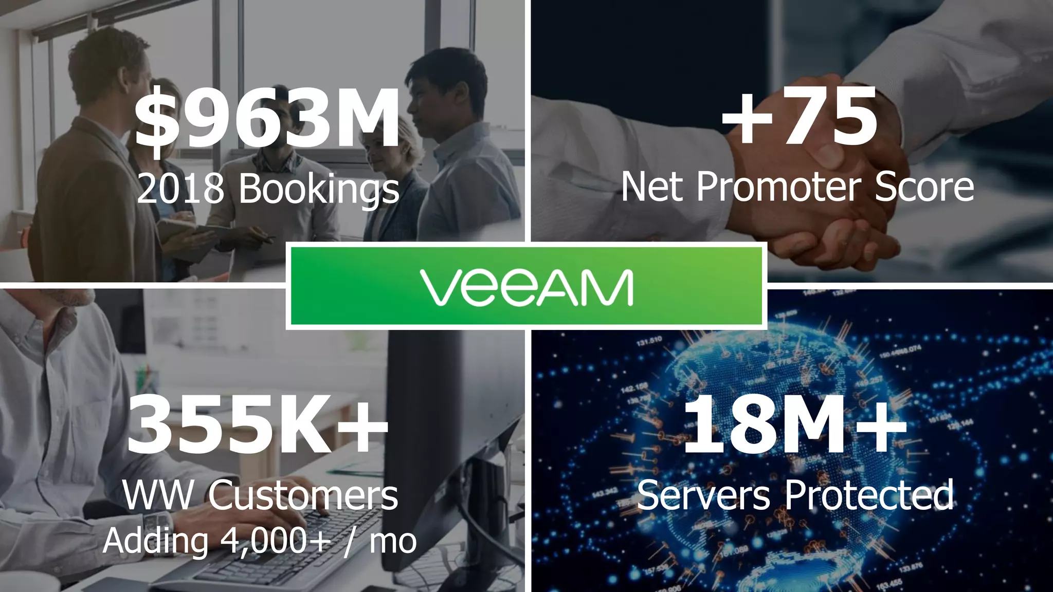 355K+
WW Customers
Adding 4,000+ / mo
+75
Net Promoter Score
$963M
2018 Bookings
18M+
Servers Protected
 